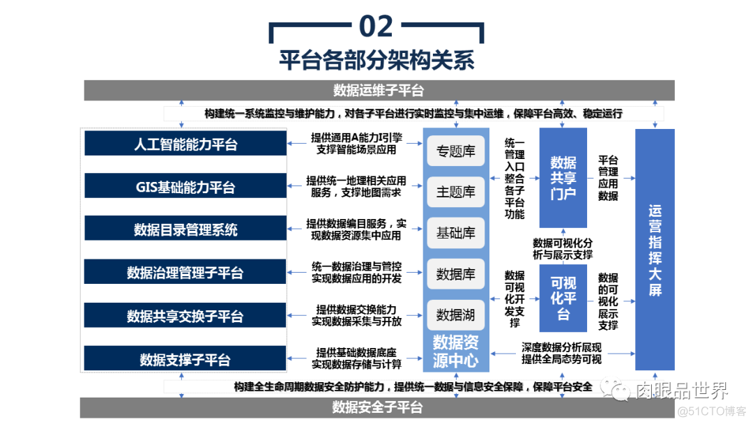 45页PPT|市级公共大数据平台建设与应用解决方案_架构师_20