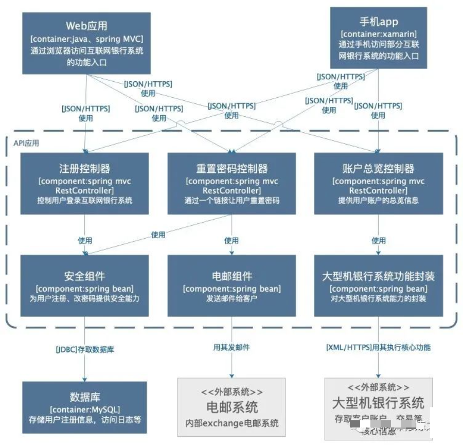 如何画出技术一张架构图？_软件系统_12