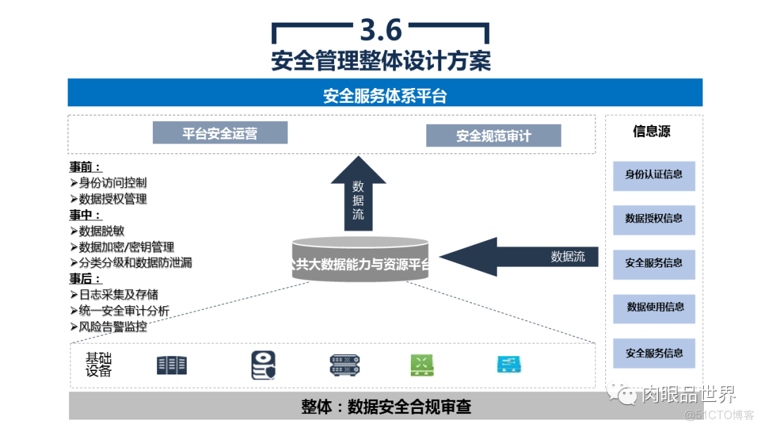 45页PPT|市级公共大数据平台建设与应用解决方案_资料下载_24