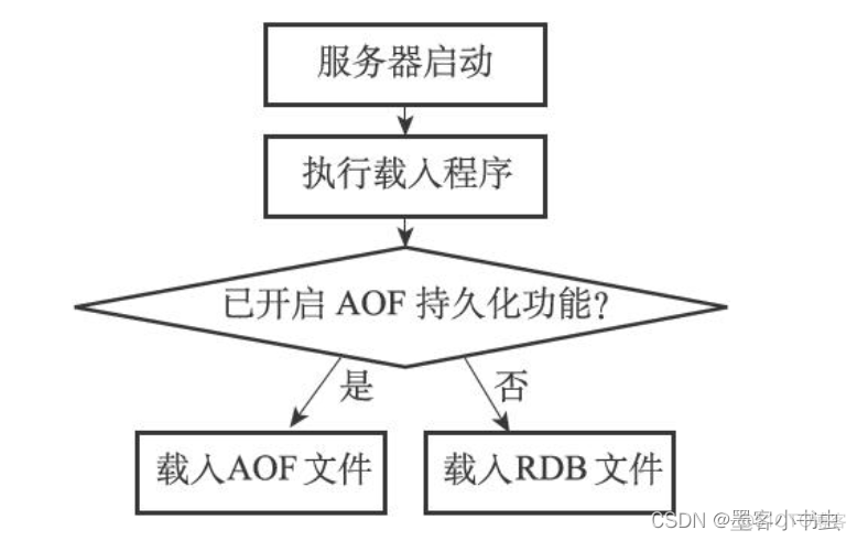 redis持久化机制AOF的流程 redis持久化rdb和aof原理_数据库_09