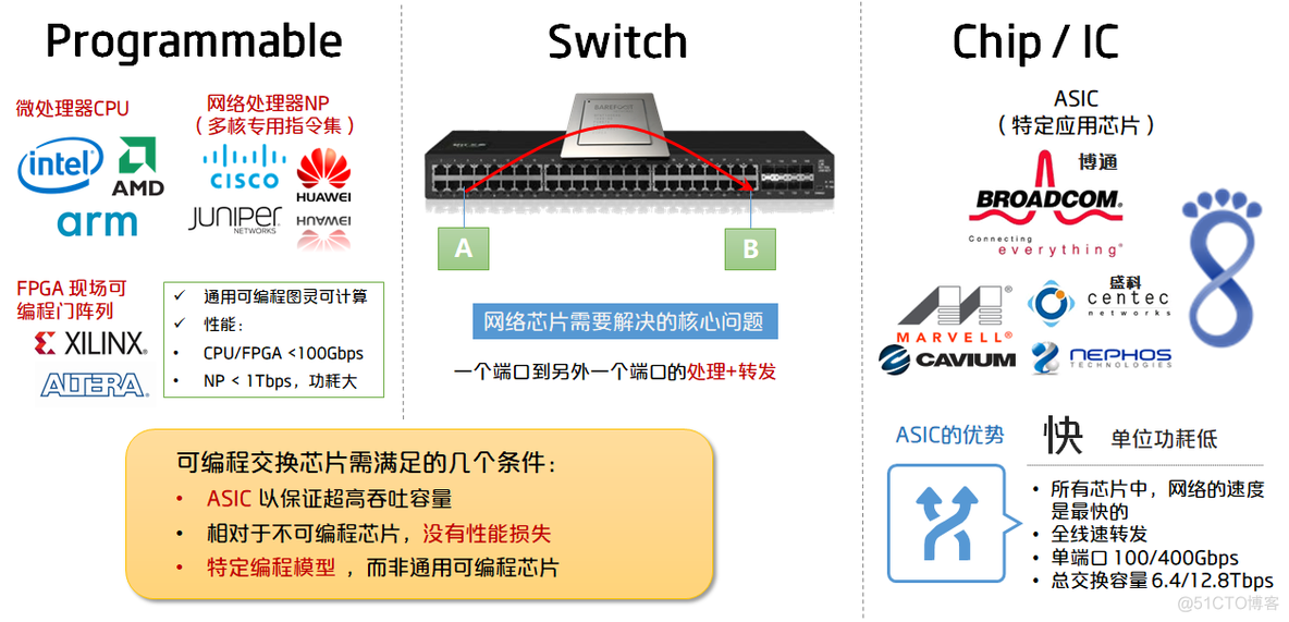 交换机芯片 架构 网络交换机芯片_交换机芯片 架构