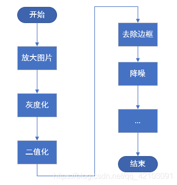 python爬虫验证码识别 爬虫如何识别验证码_二值化_02