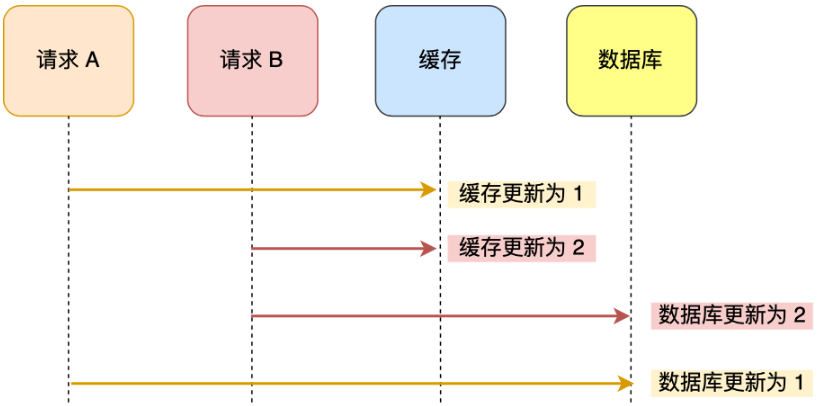 java中数据库读写高并发怎样解决 高并发数据库读写冲突_数据