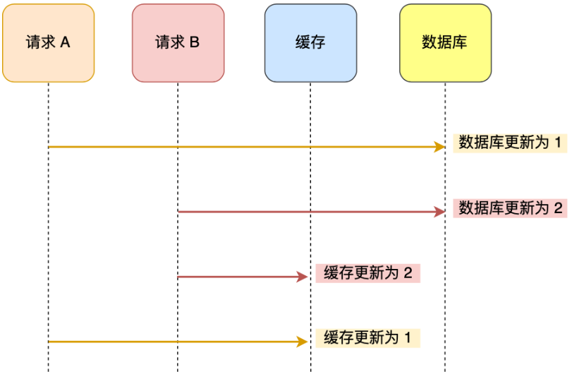 java中数据库读写高并发怎样解决 高并发数据库读写冲突_缓存_02