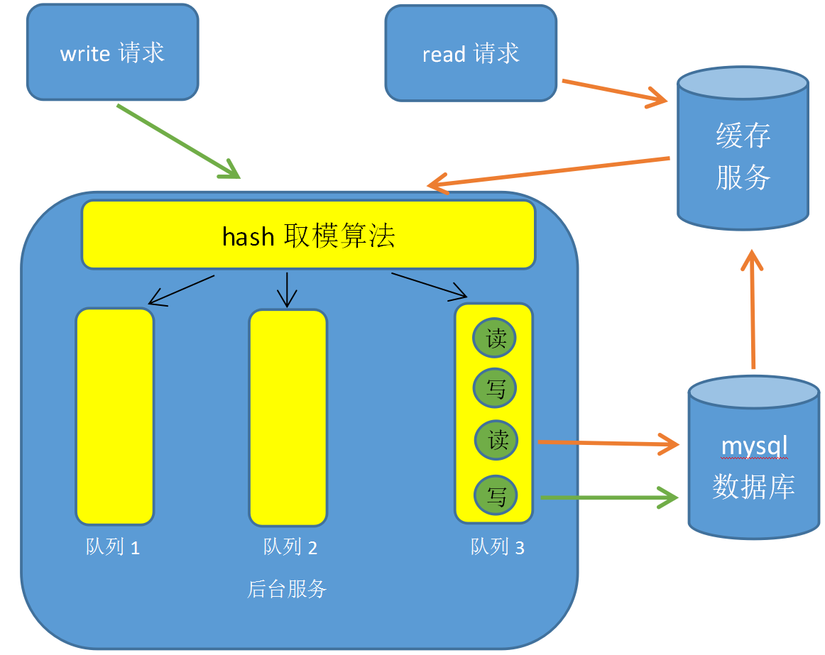 java中数据库读写高并发怎样解决 高并发数据库读写冲突_缓存_03