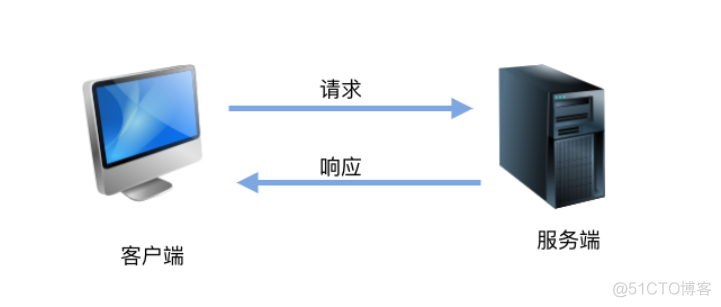 【接口测试】HTTP协议_运维