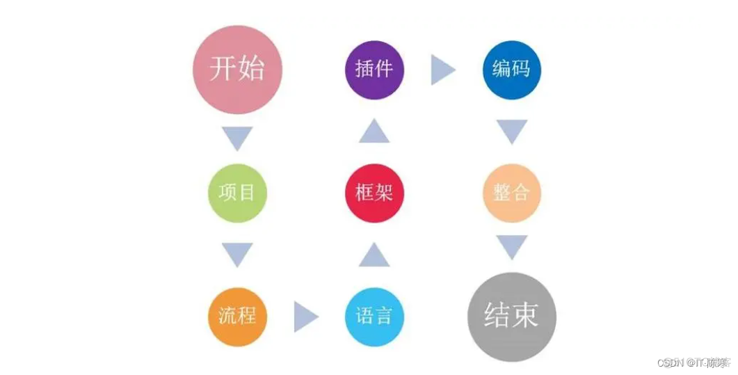 程序员入门需要多久，怎样才能学好？_数据结构_06