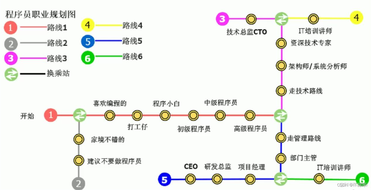 程序员入门需要多久，怎样才能学好？_java_09