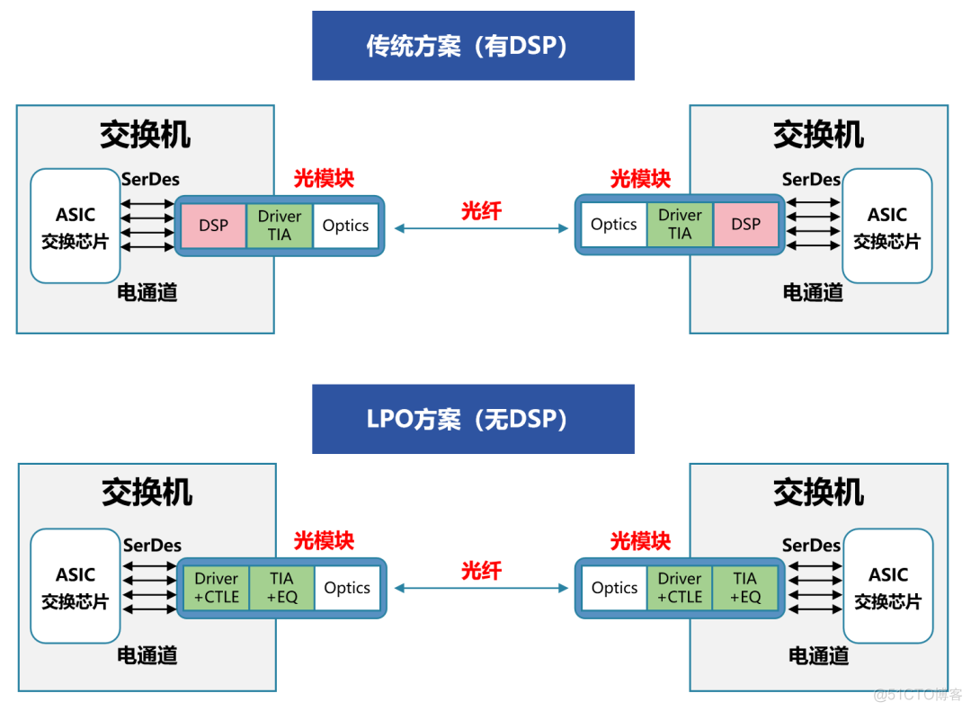 到底什么是LPO？_数字信号_11