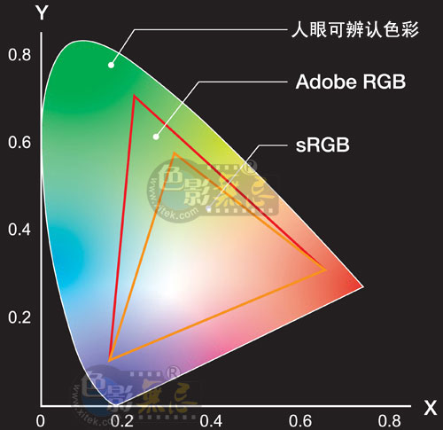 ios 色彩空间 色彩空间设置_ios 色彩空间