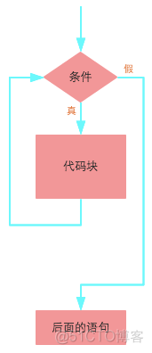 JAVA控制window java控制语句_c/c++_06