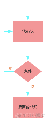 JAVA控制window java控制语句_c/c++_07