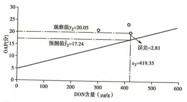 对回归方程做残差图python 回归方程残差的方差_取值_03