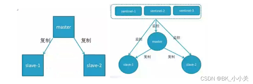 redis集群模式 主节点当作哨兵 redis 主从 集群 哨兵_数据库