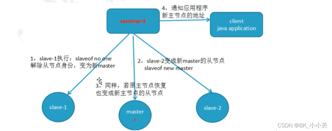 redis集群模式 主节点当作哨兵 redis 主从 集群 哨兵_redis_02