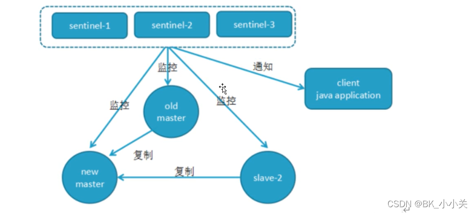 redis集群模式 主节点当作哨兵 redis 主从 集群 哨兵_数据库_03