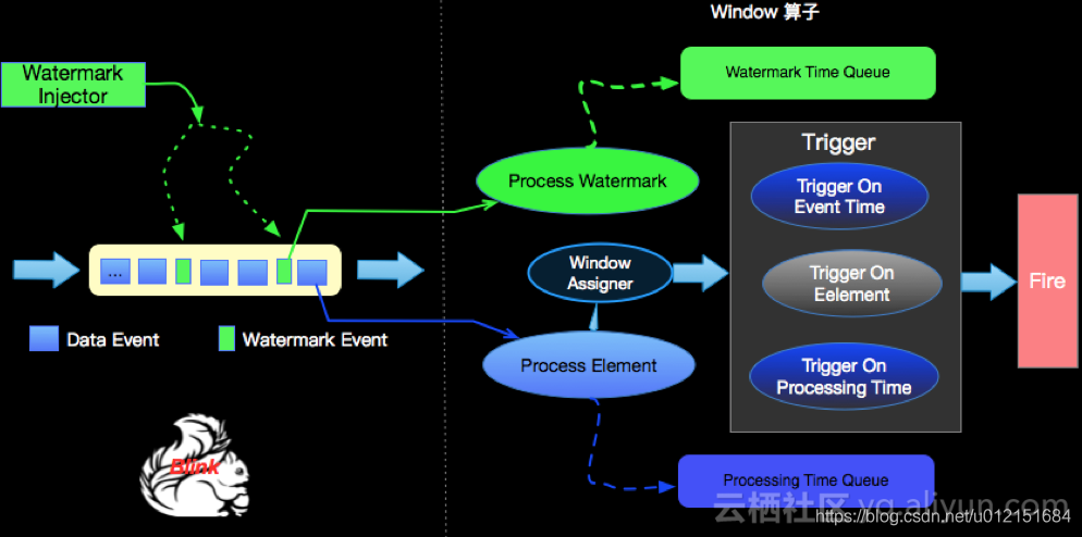 flink cdc mysql sleep进程多 flink eventtime processtime_flink_02