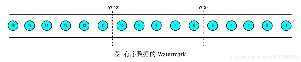 flink cdc mysql sleep进程多 flink eventtime processtime_Time_03