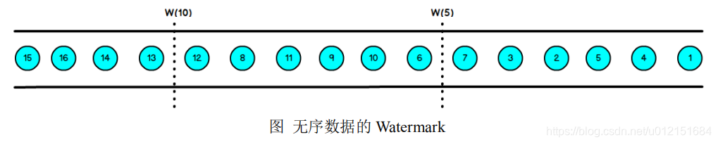 flink cdc mysql sleep进程多 flink eventtime processtime_time_04