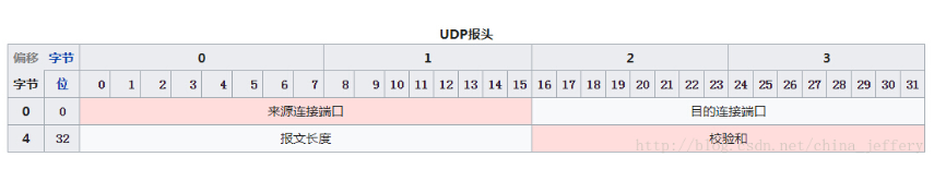 ios开启UDP服务器 ip udp_IP协议