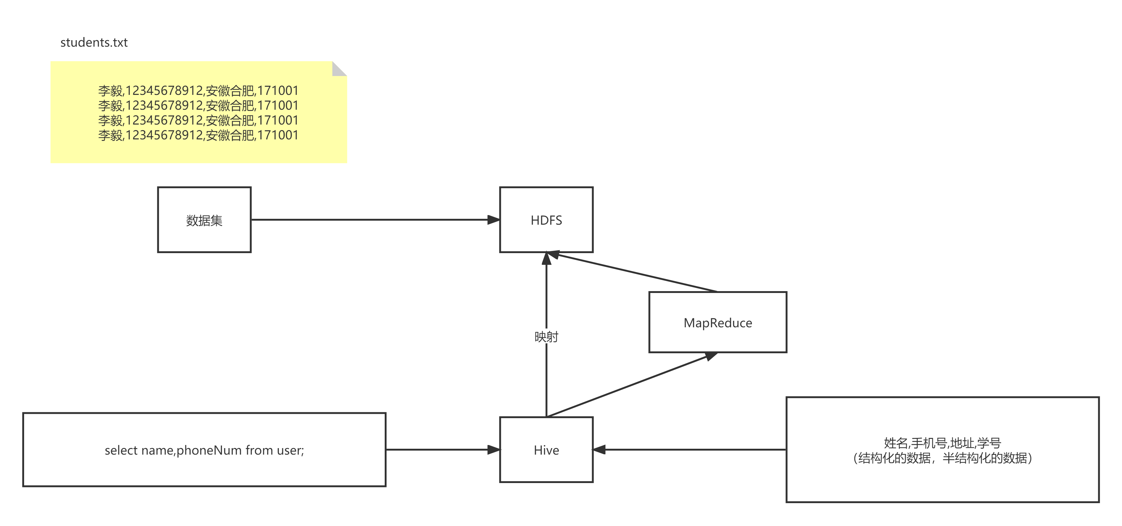 hive sql map 转多列 hive sql mapreduce_hive sql map 转多列_02