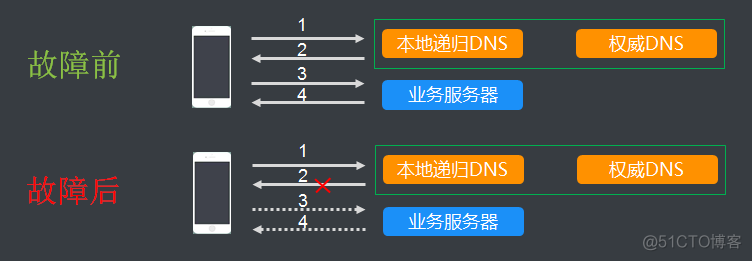 android强制域名解析地址 手机域名解析问题_运维