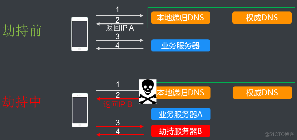 android强制域名解析地址 手机域名解析问题_运维_04