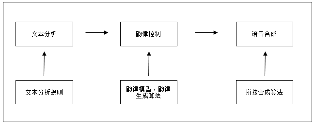 国内语音合成框架java 语音合成项目_国内语音合成框架java