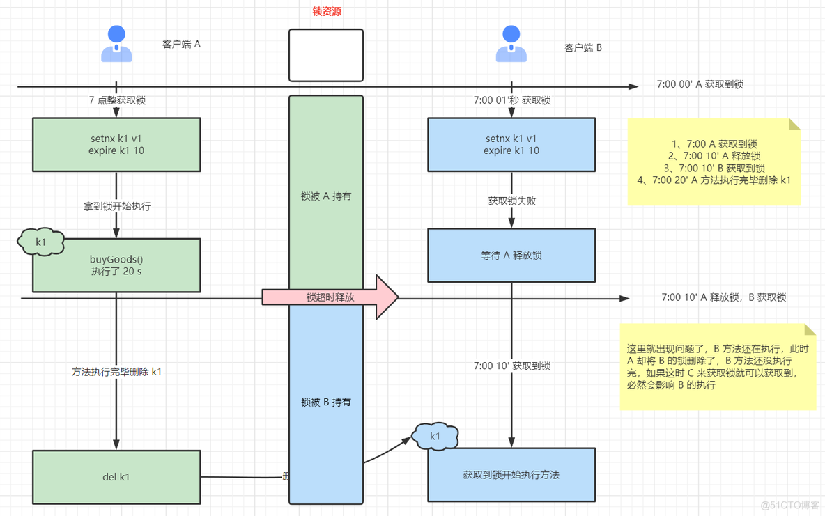 redisson中的waitTime redis timeline_redisson中的waitTime_20