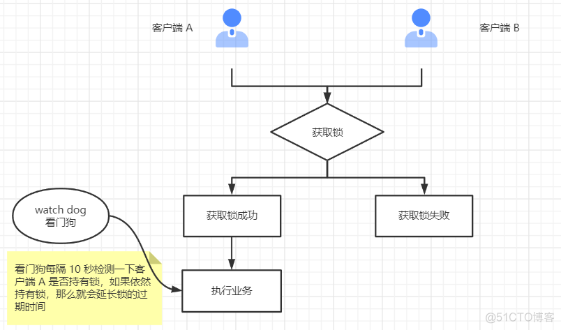 redisson中的waitTime redis timeline_Redis_21