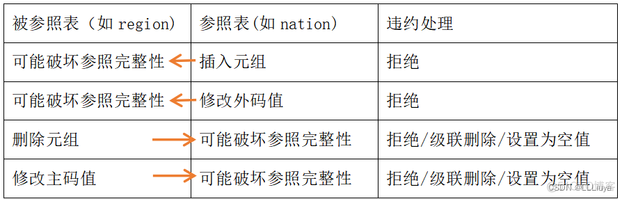 数据库实训大作业Python数据库 数据库实训6_实体完整性_24