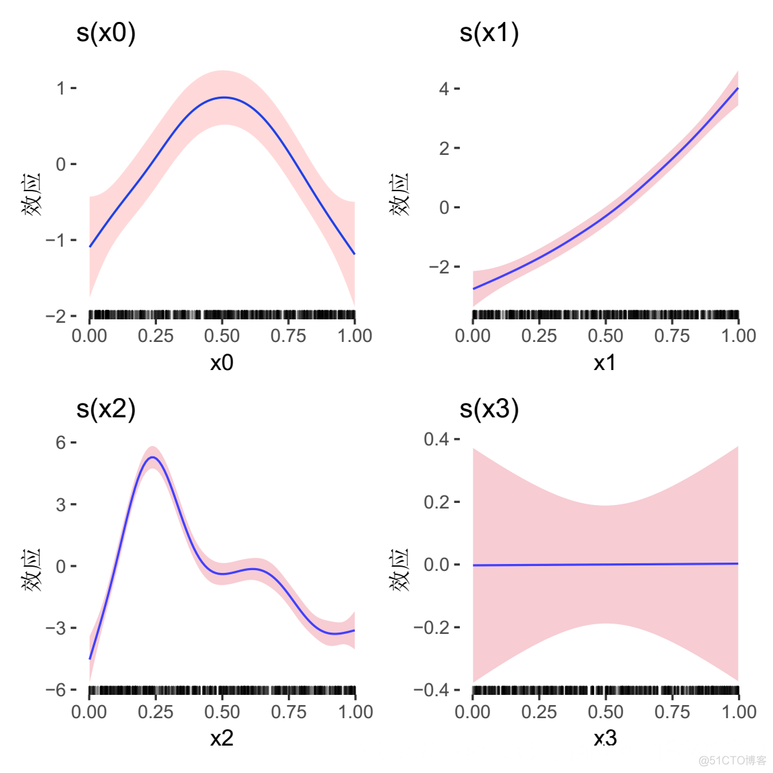 R语言广义相加（加性）模型（GAMs）与光滑函数可视化|附代码数据_拟合_03