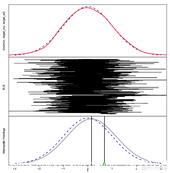 R语言使用Metropolis-Hastings采样算法自适应贝叶斯估计与可视化|附代码数据_线性回归_07
