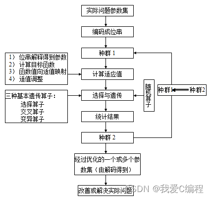 遗传算法伪代码python 遗传算法仿真图_解决方案