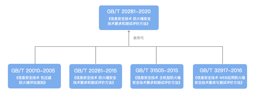 符合信创要求的mysql 符合信创要求的防火墙_数据安全