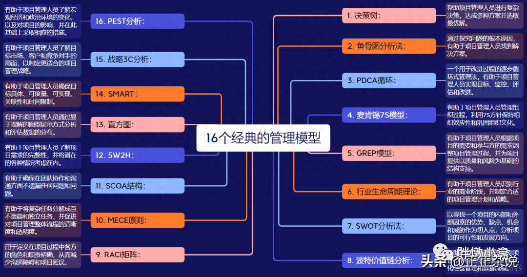 16个经典项目管理模型_系统