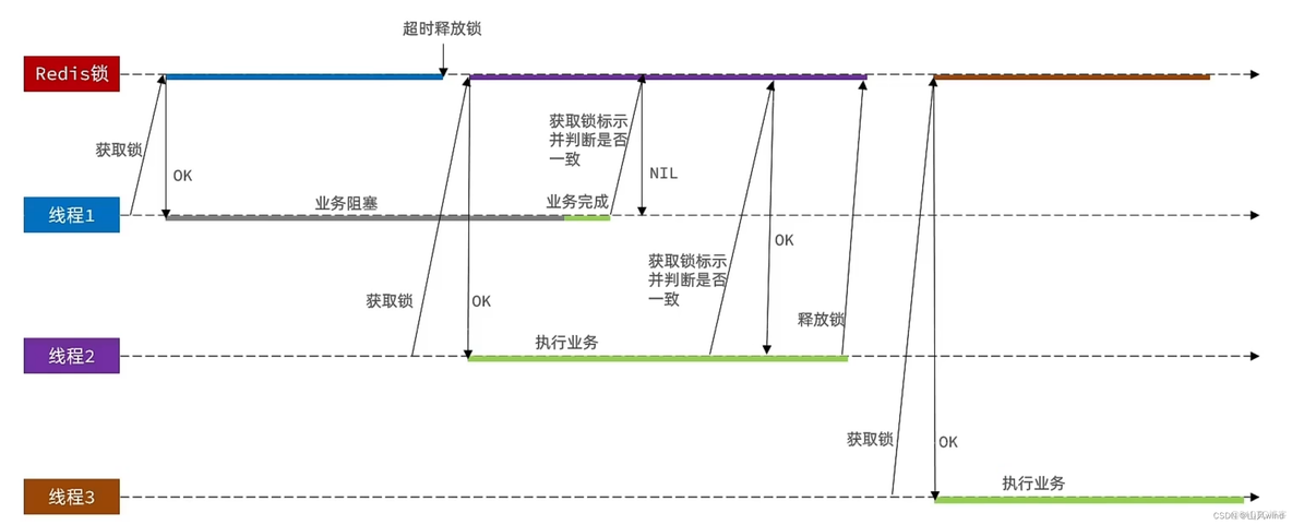 redis分布式锁可以用在redis集群环境吗 redis实现分布式锁的优缺点_分布式_03