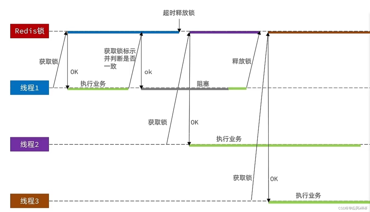 redis分布式锁可以用在redis集群环境吗 redis实现分布式锁的优缺点_分布式_04