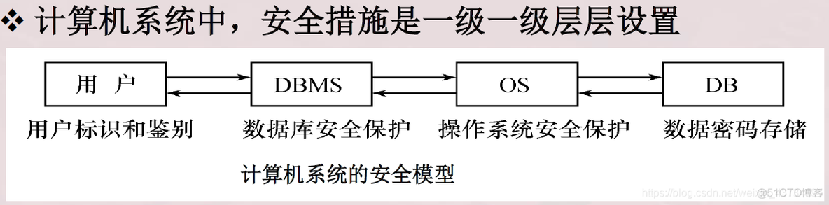 mysql 数据库安全设计 数据库安全性设计_mysql