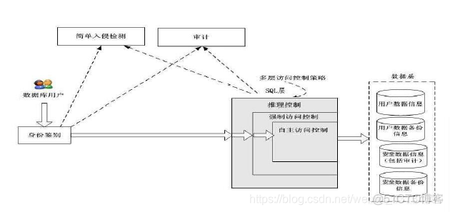 mysql 数据库安全设计 数据库安全性设计_mysql 数据库安全设计_02