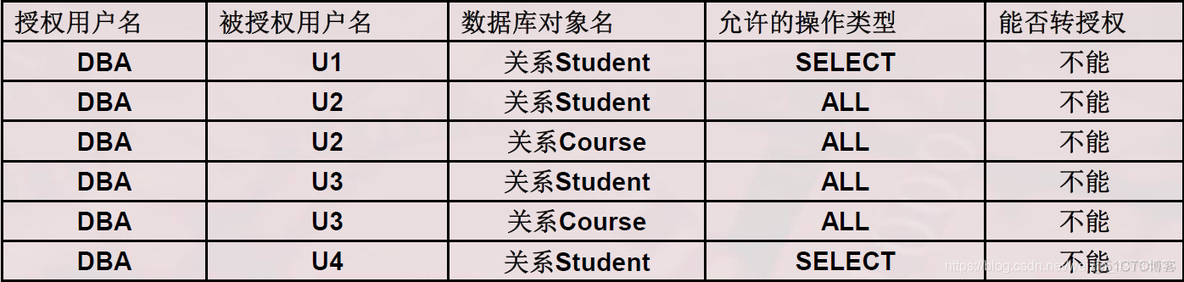 mysql 数据库安全设计 数据库安全性设计_mysql 数据库安全设计_04