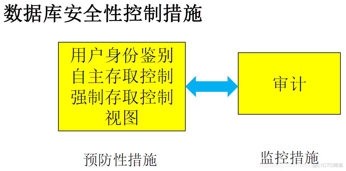 mysql 数据库安全设计 数据库安全性设计_mysql 数据库安全设计_09