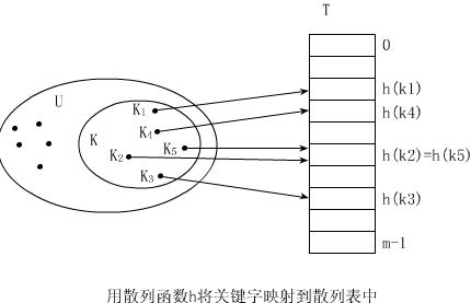 java散列表 散列表定义_散列函数