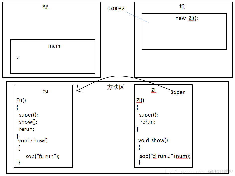 java子类实现父接口的关系 java父类实例化子类_继承_05