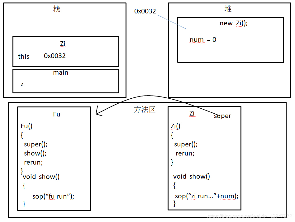 java子类实现父接口的关系 java父类实例化子类_java_06