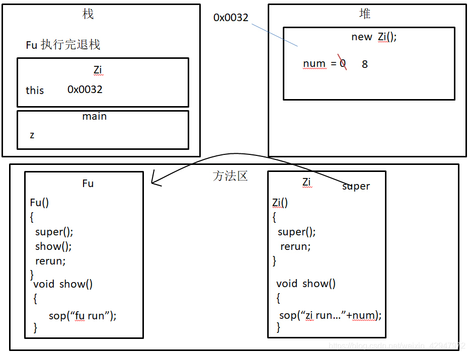 java子类实现父接口的关系 java父类实例化子类_java_08