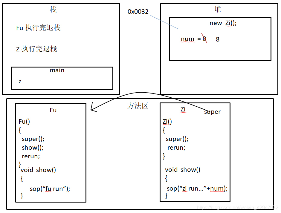 java子类实现父接口的关系 java父类实例化子类_子父类构造函数_09