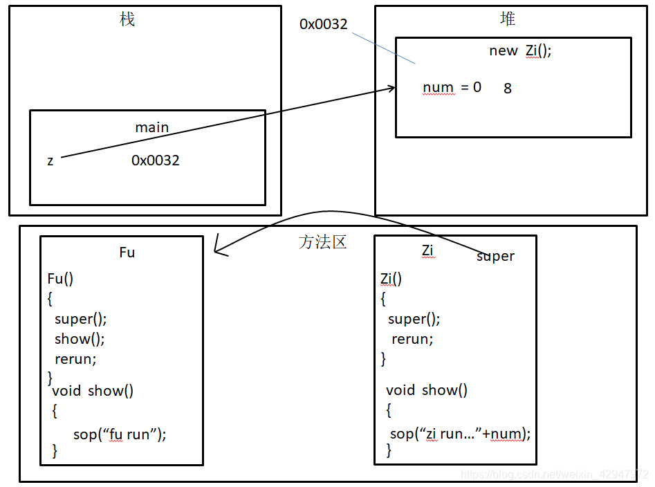 java子类实现父接口的关系 java父类实例化子类_子父类构造函数_10