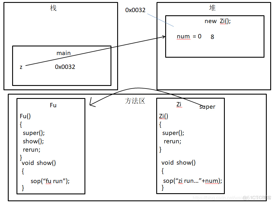 java子类实现父接口的关系 java父类实例化子类_java_10