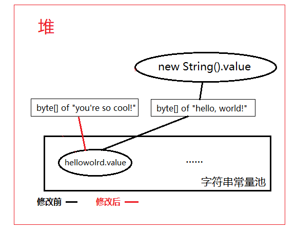 java string不会重新赋值怎么处理 java string的值可以改变吗_字符串_03